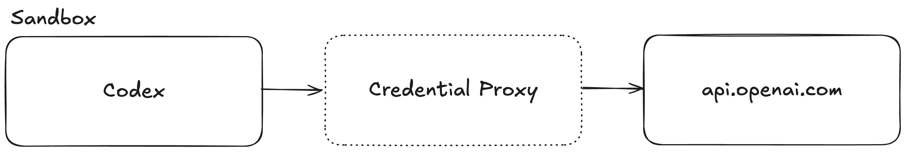 Adding the credential proxy service