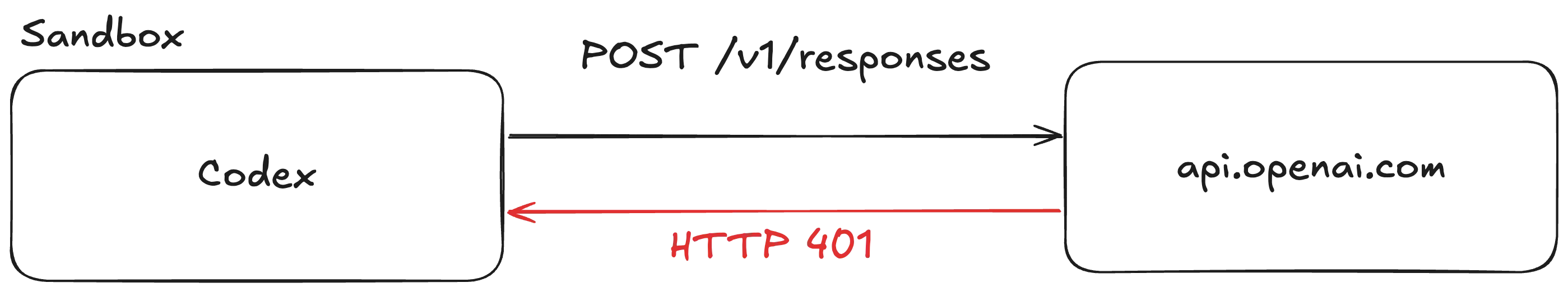 Simple unauthenticated request flow